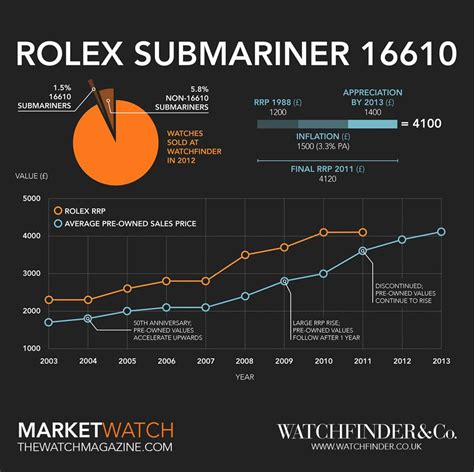 rolex sub mariner|Rolex Submariner value chart.